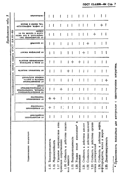 ГОСТ 12.4.058-84