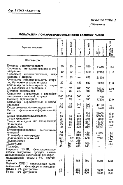 ГОСТ 12.1.041-83