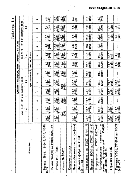 ГОСТ 12.2.052-81