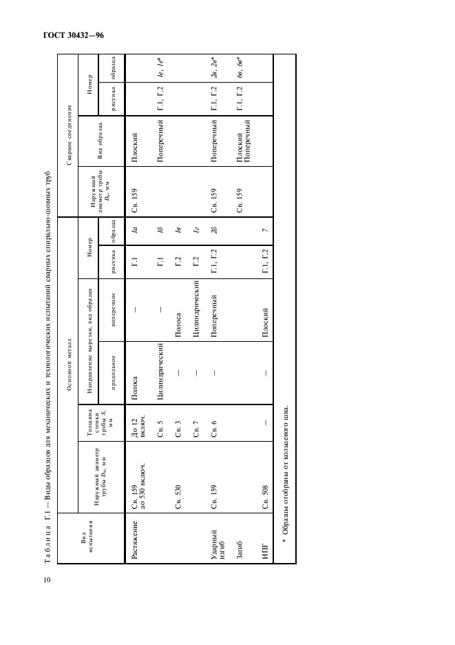 ГОСТ 30432-96