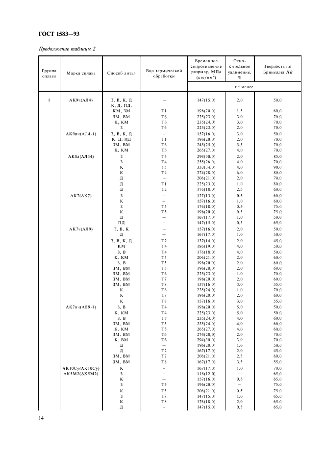 ГОСТ 1583-93