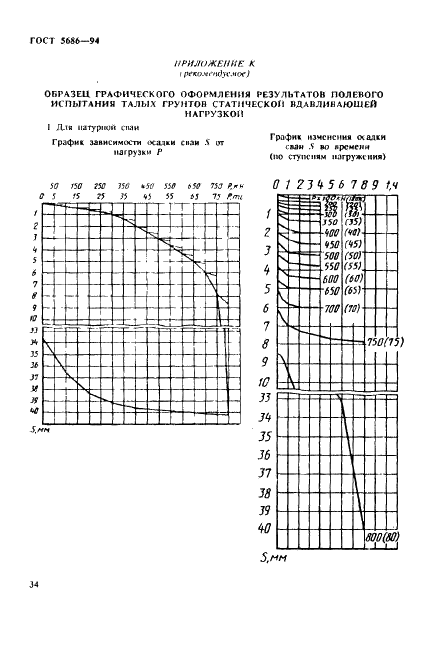 ГОСТ 5686-94