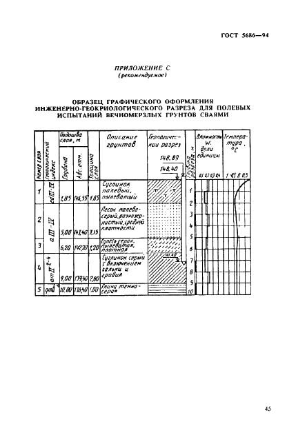 ГОСТ 5686-94