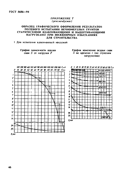 ГОСТ 5686-94