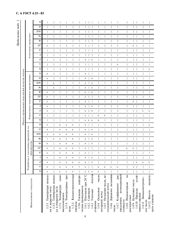 ГОСТ 4.25-83