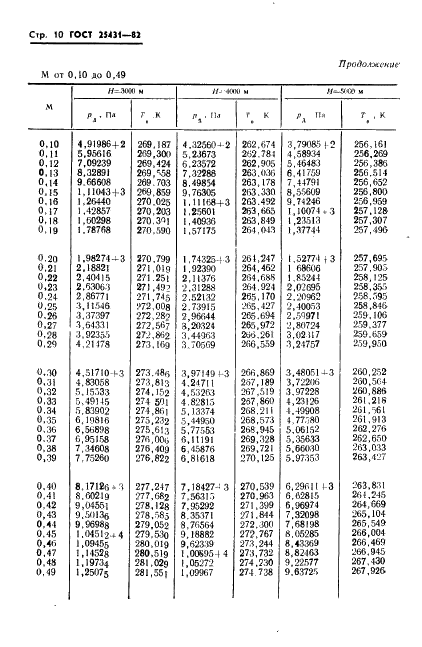 ГОСТ 25431-82