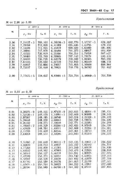 ГОСТ 25431-82