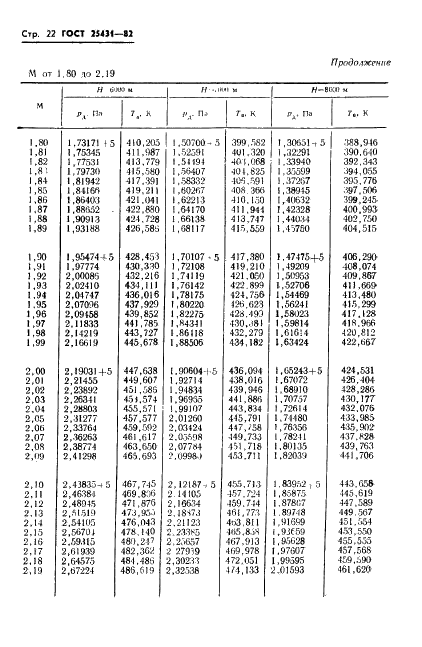 ГОСТ 25431-82