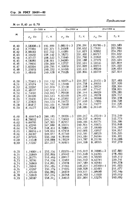 ГОСТ 25431-82