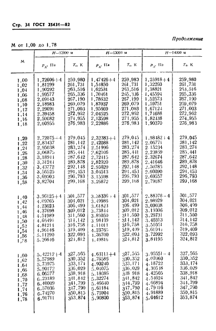 ГОСТ 25431-82