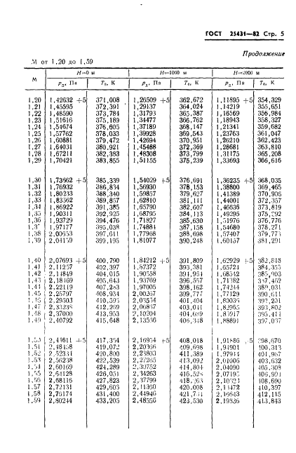 ГОСТ 25431-82