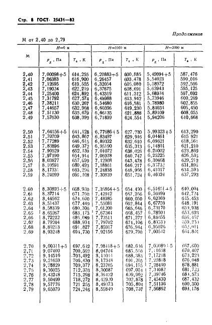 ГОСТ 25431-82