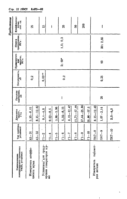 ГОСТ 8.475-82