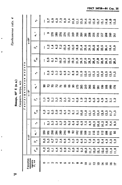 ГОСТ 24728-81