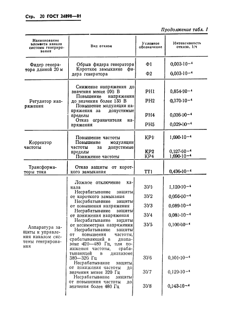 ГОСТ 24898-81