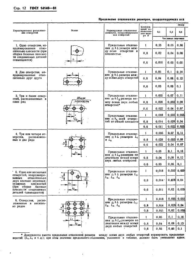 ГОСТ 14140-81