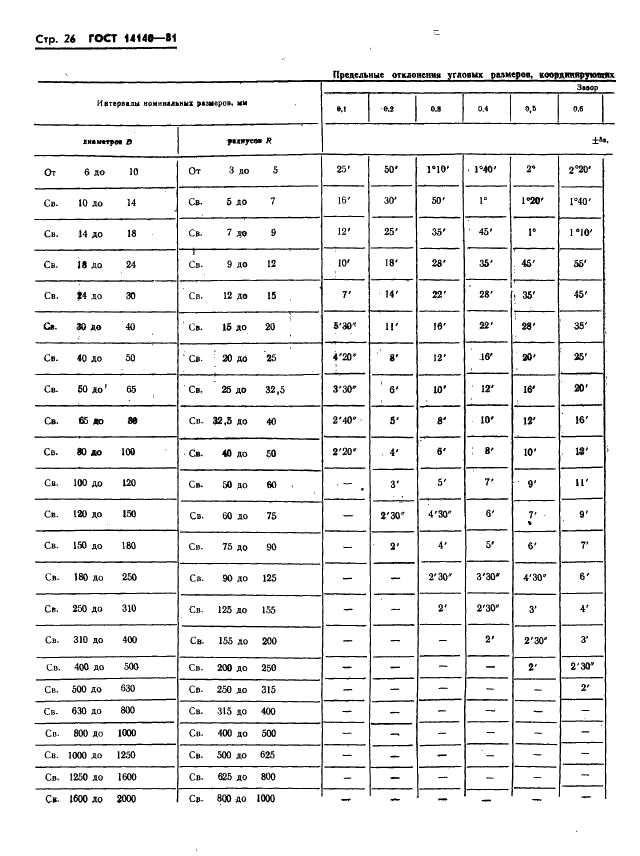 ГОСТ 14140-81