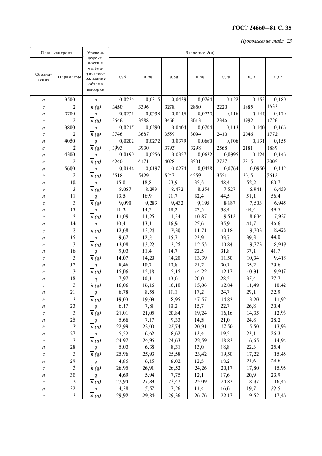 ГОСТ 24660-81