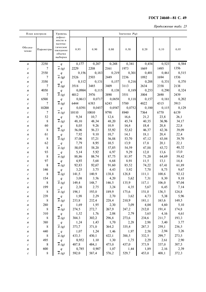 ГОСТ 24660-81