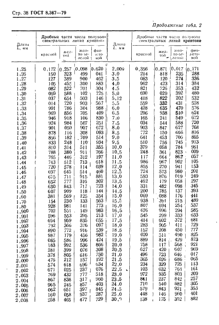 ГОСТ 8.367-79