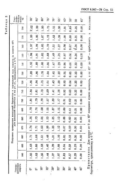 ГОСТ 8.367-79