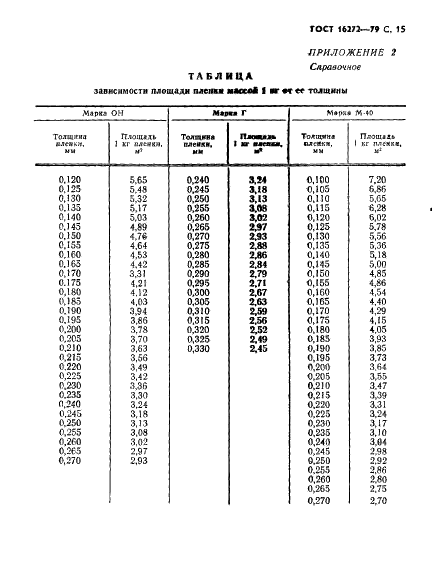 ГОСТ 16272-79