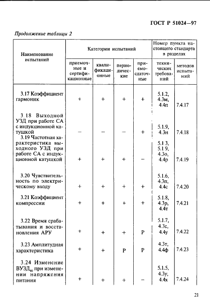 ГОСТ Р 51024-97