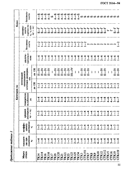 ГОСТ 3514-94