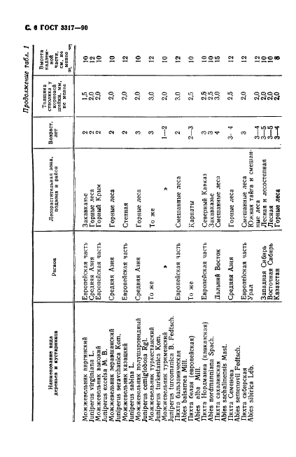 ГОСТ 3317-90