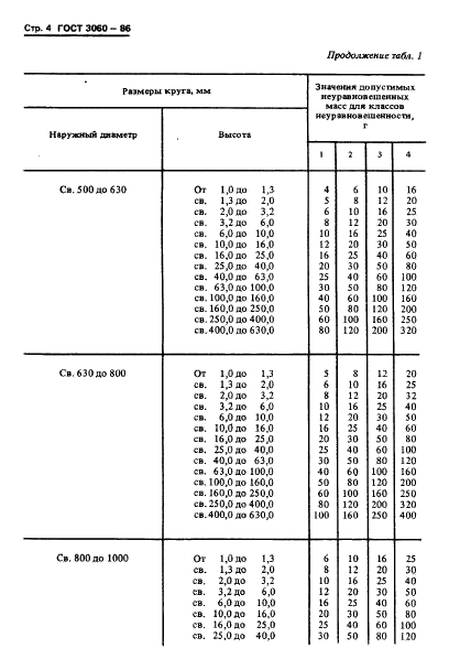 ГОСТ 3060-86