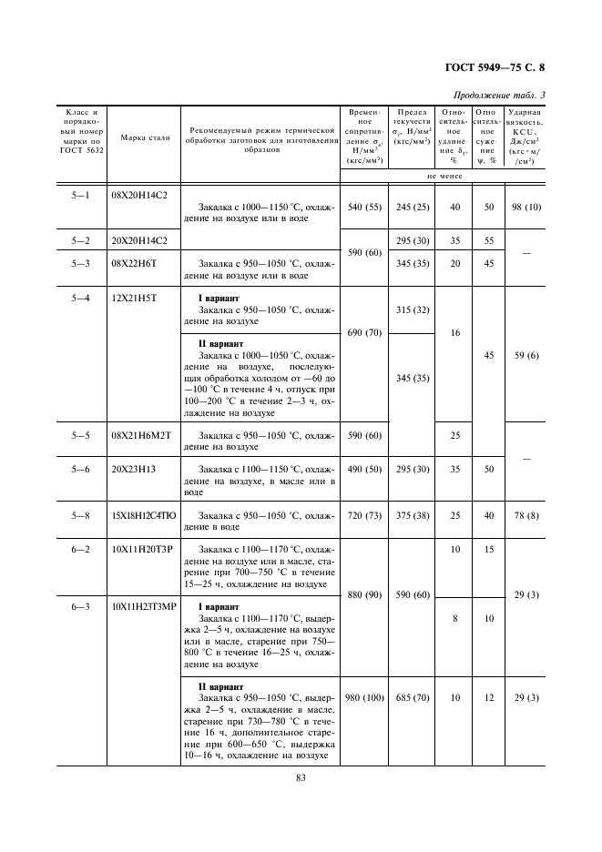 ГОСТ 5949-75