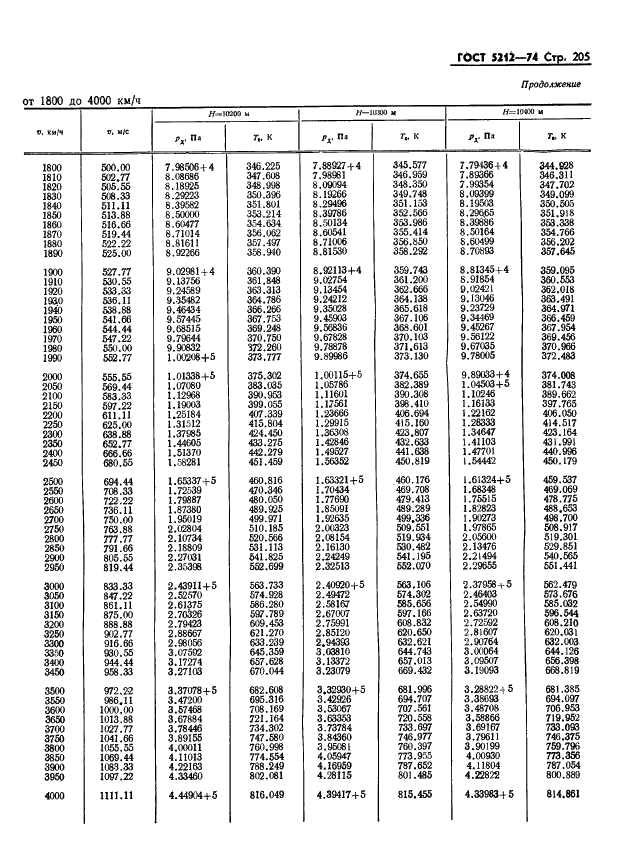 ГОСТ 5212-74