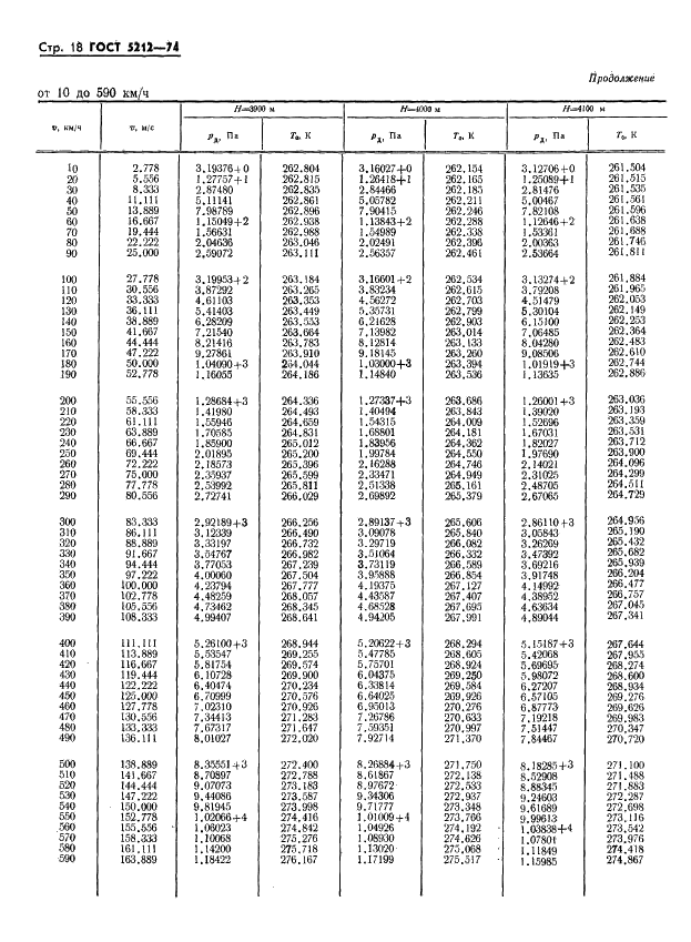 ГОСТ 5212-74