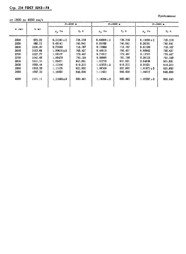 ГОСТ 5212-74