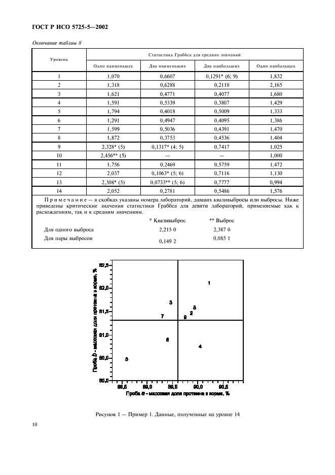 ГОСТ Р ИСО 5725-5-2002