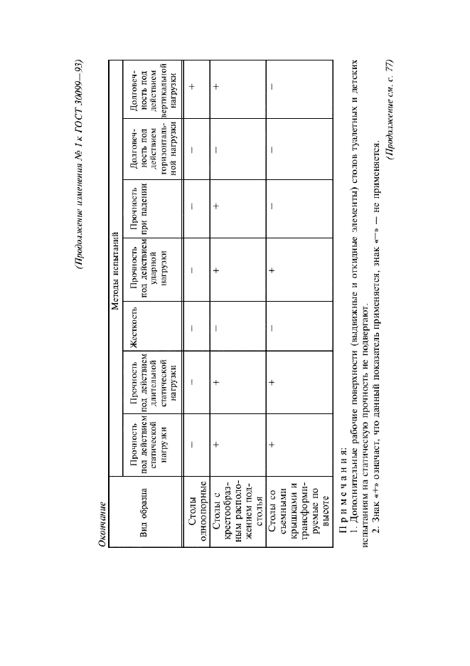Изменение №1 к ГОСТ 30099-93