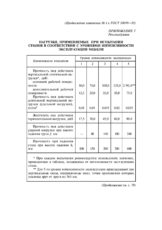 Изменение №1 к ГОСТ 30099-93