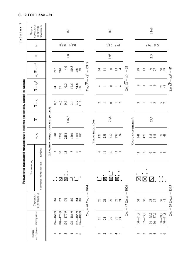 ГОСТ 3241-91