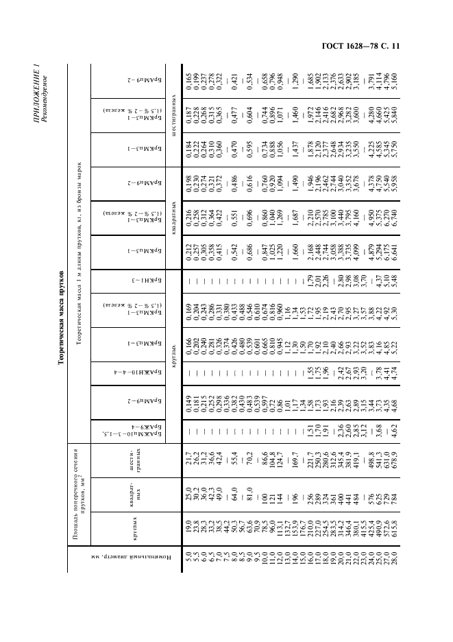 ГОСТ 1628-78