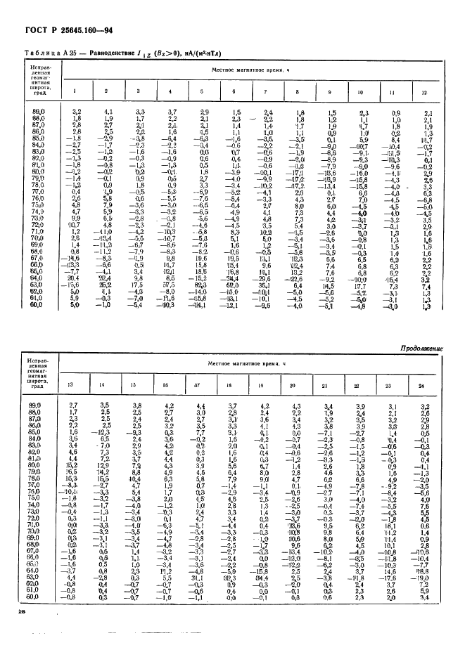 ГОСТ Р 25645.160-94