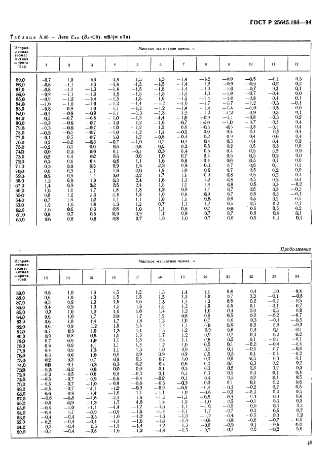 ГОСТ Р 25645.160-94