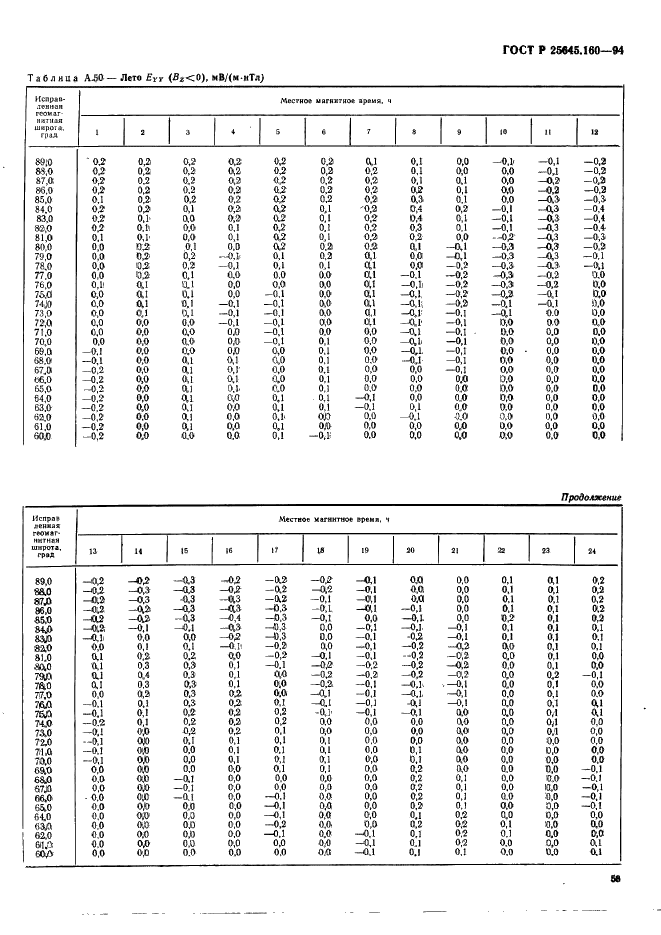 ГОСТ Р 25645.160-94