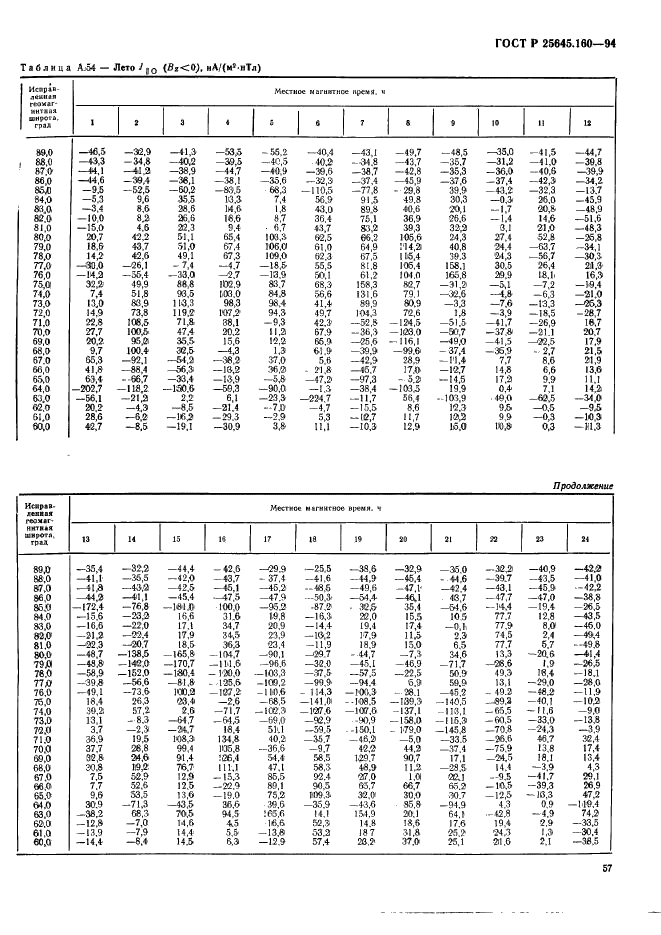 ГОСТ Р 25645.160-94