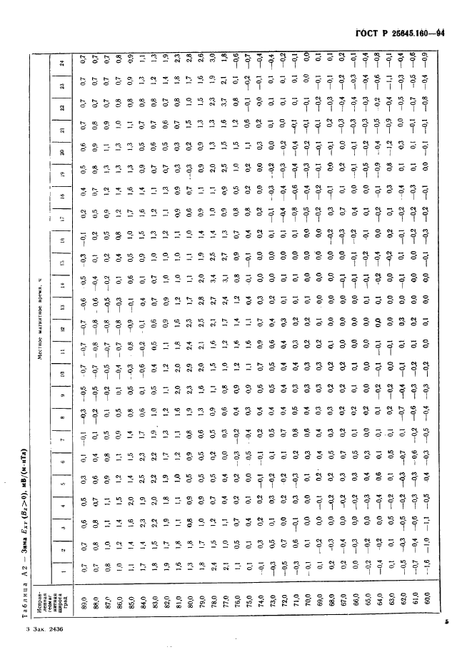 ГОСТ Р 25645.160-94