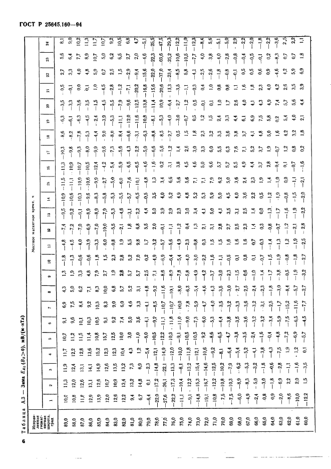 ГОСТ Р 25645.160-94