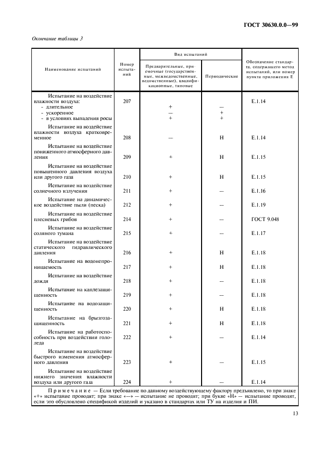 ГОСТ 30630.0.0-99