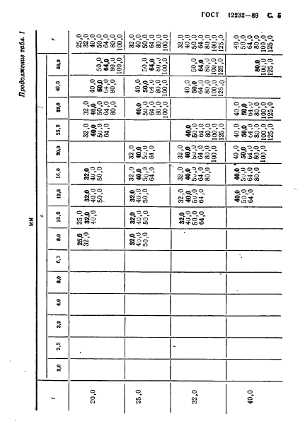 ГОСТ 12232-89