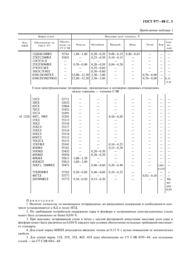 ГОСТ 977-88 | Чертежи