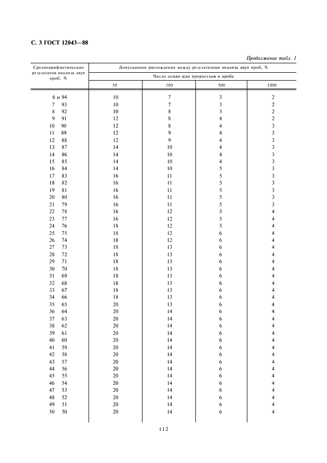 ГОСТ 12043-88