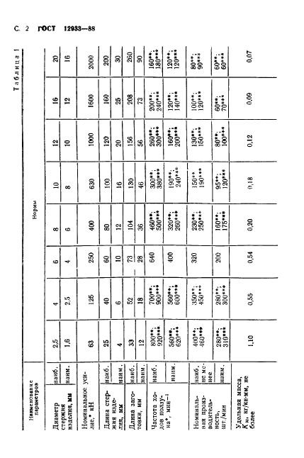 ГОСТ 12933-88